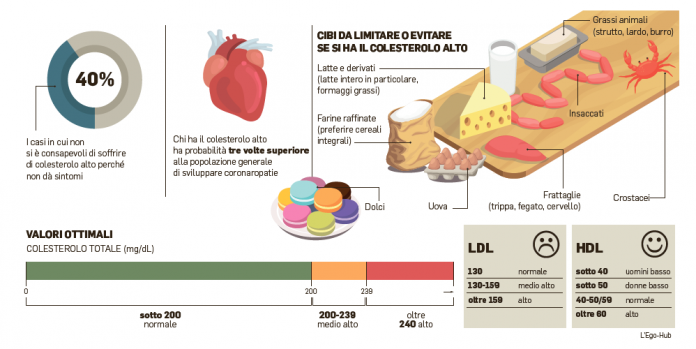 Colesterolo, la linea dall'Oms: dal 2023 addio ai grassi idrogenati